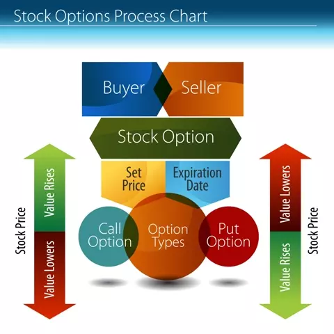 Stock Options Basics - How It Works,Types And Benefits