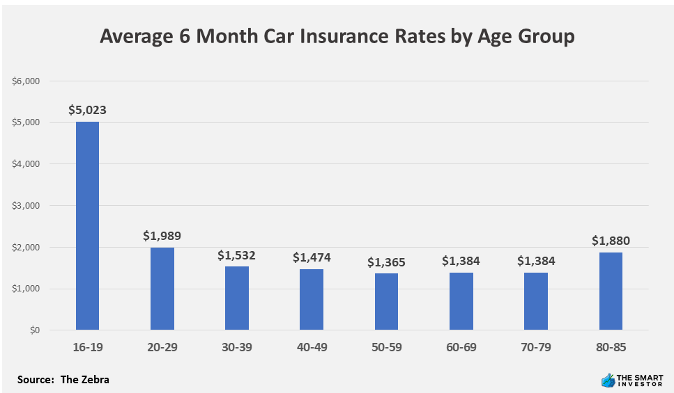 Average 6 Month Car Insurance Rates by Age Group