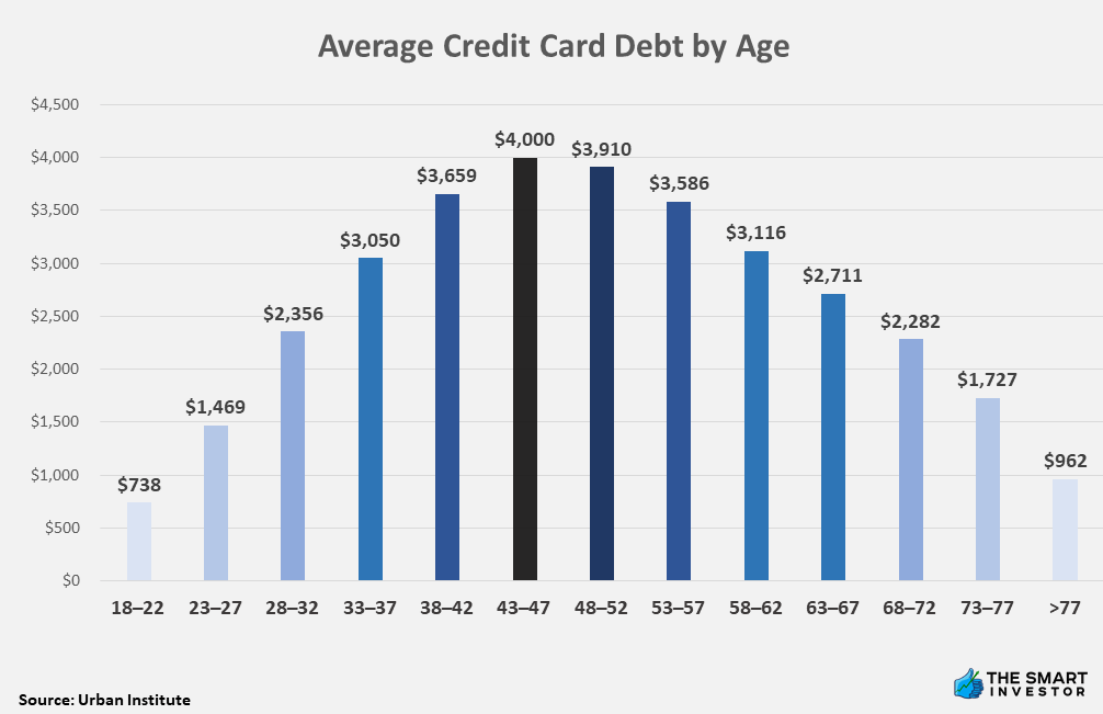Average Credit Card Debt by Age