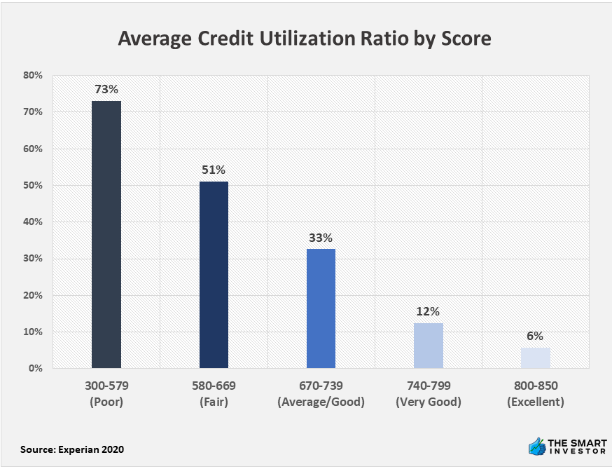 Average Credit Utilization Ratio by Score