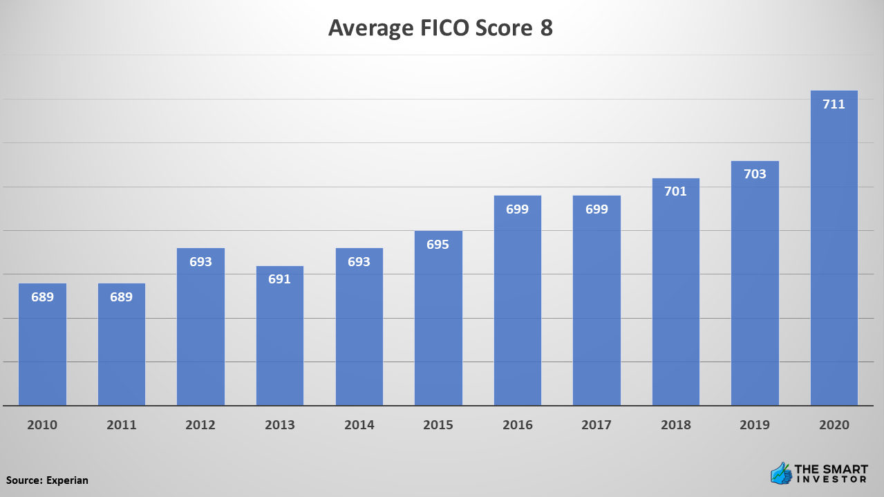 Average FICO Score 8