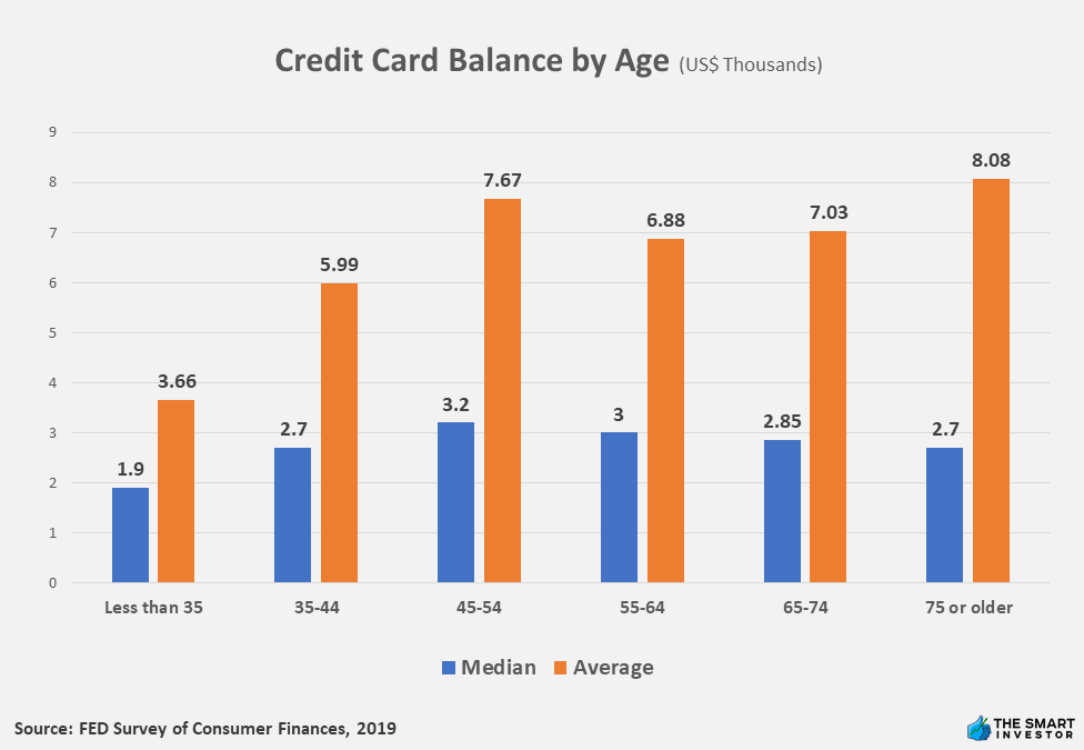 Credit Card Balance by Age