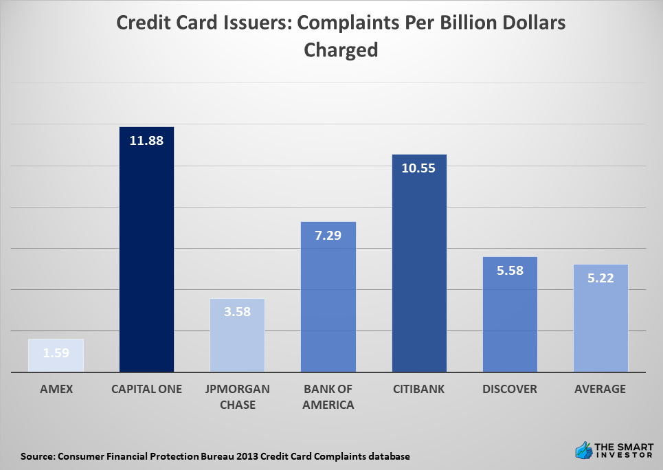 Credit Card Issuers Complaints Per Billion Dollars Charged