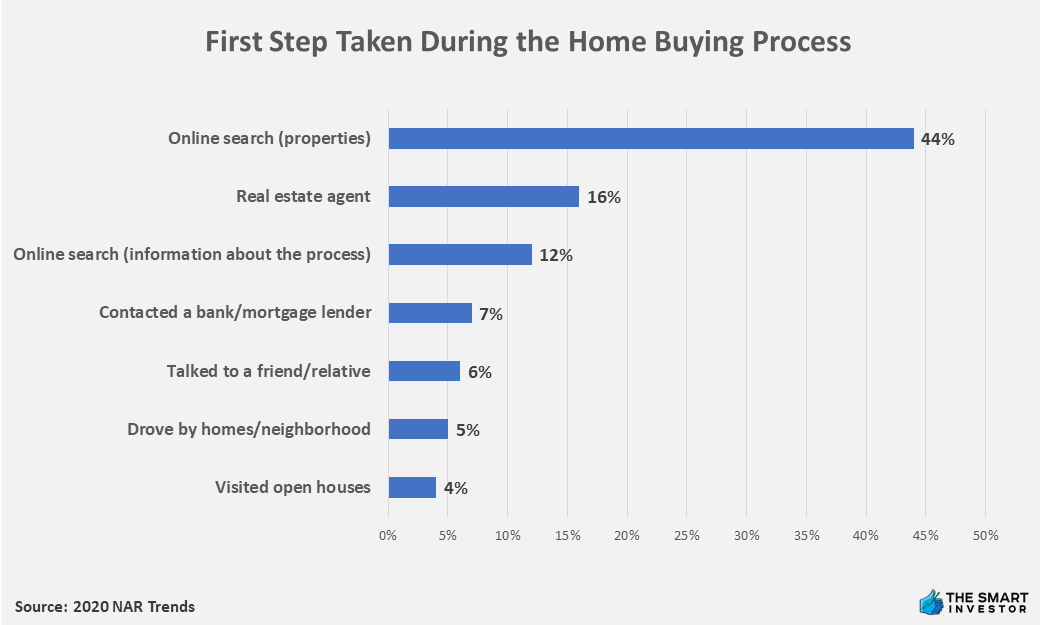 First Step Taken During the Home Buying Process