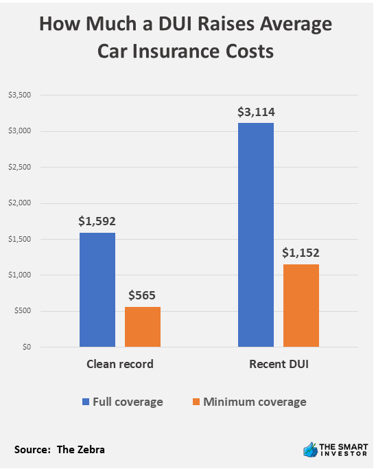 How Much a DUI Raises Average Car Insurance Costs (1)