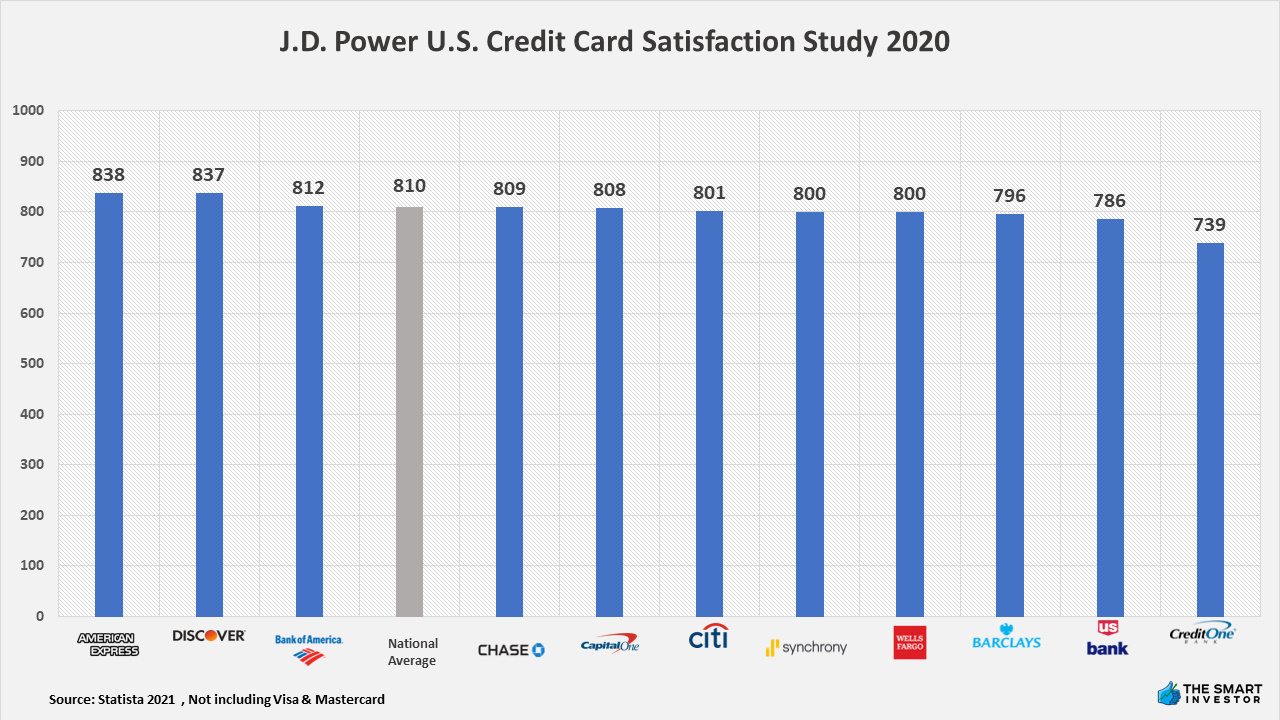 J.D. Power U.S. Credit Card Satisfaction Study 2020