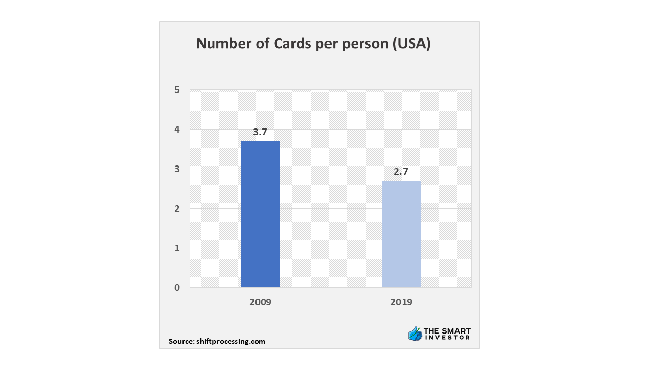 Number of Cards per person (USA)