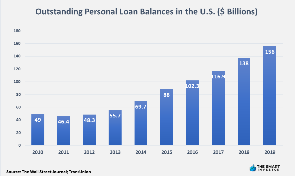 Outstanding Personal Loan Balances in the U.S. ($ Billions)