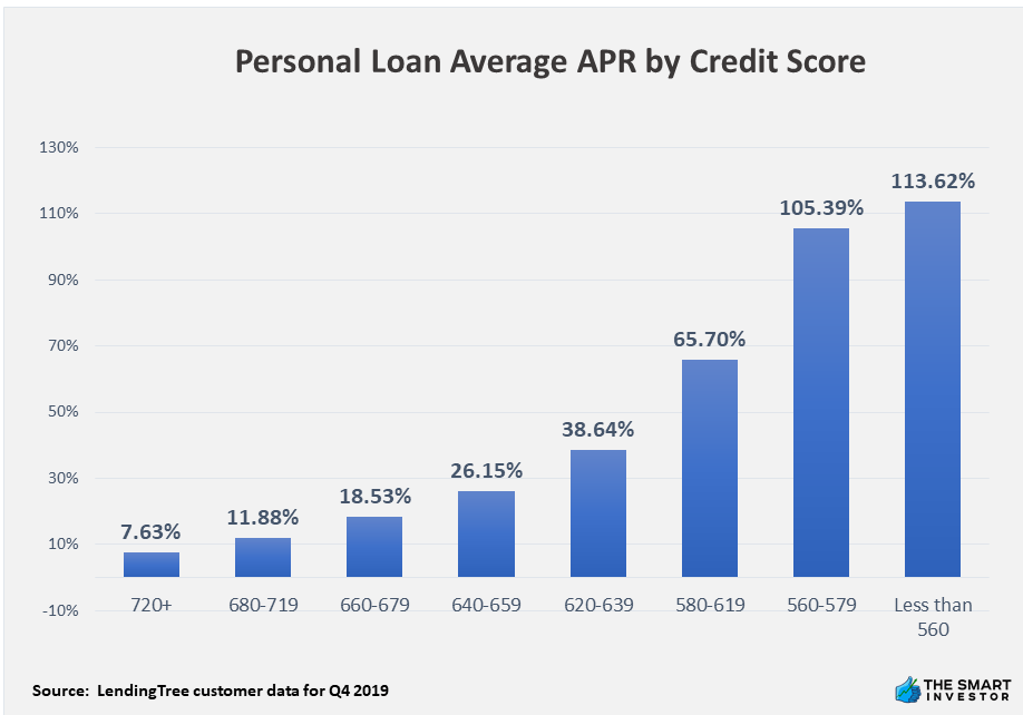 Personal Loan Average APR by Credit Score