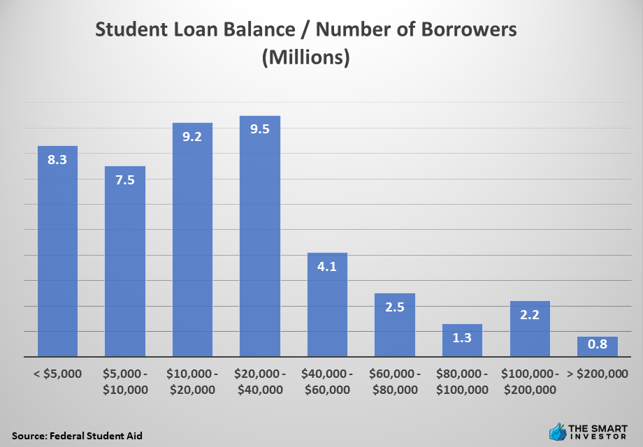 Student Loan Balance Number of Borrowers (Millions)
