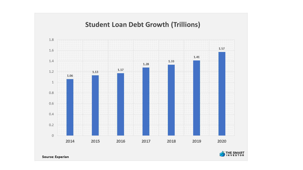 Student Loan Debt Growth (Trillions)