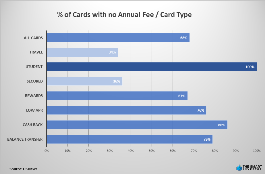 percentage of credit Cards with no Annual Fee by Card Type