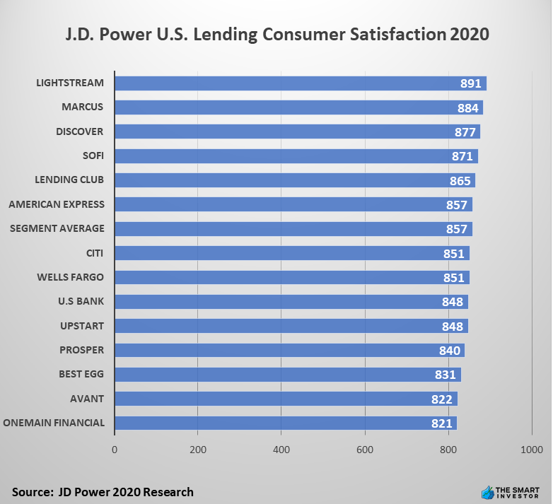 J.D. Power U.S. Lending Consumer Satisfaction 2020