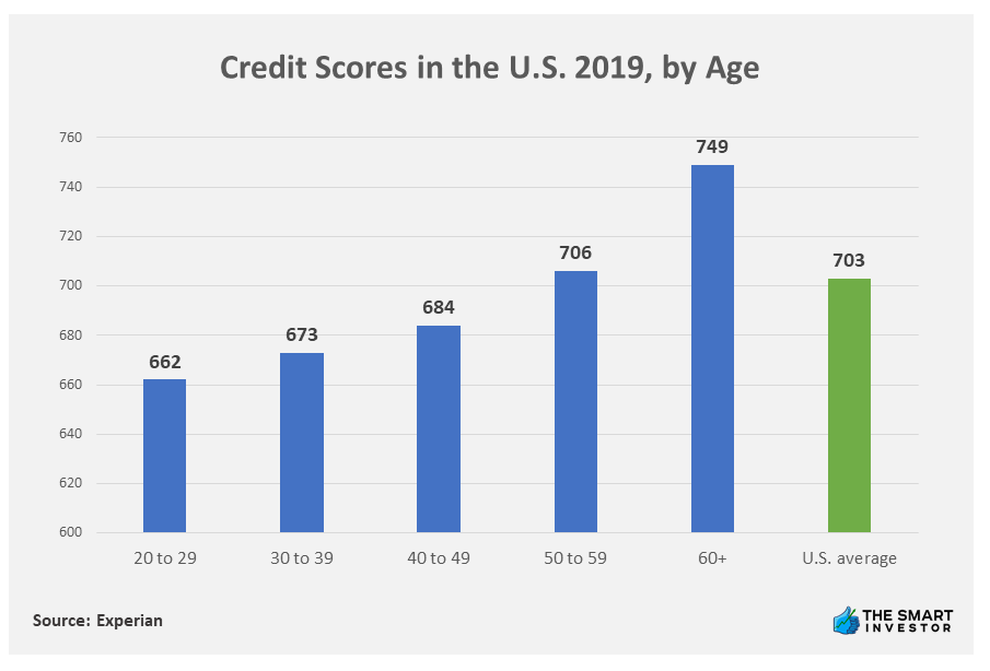Chart: Credit Scores in the U.S. 2019, by Age