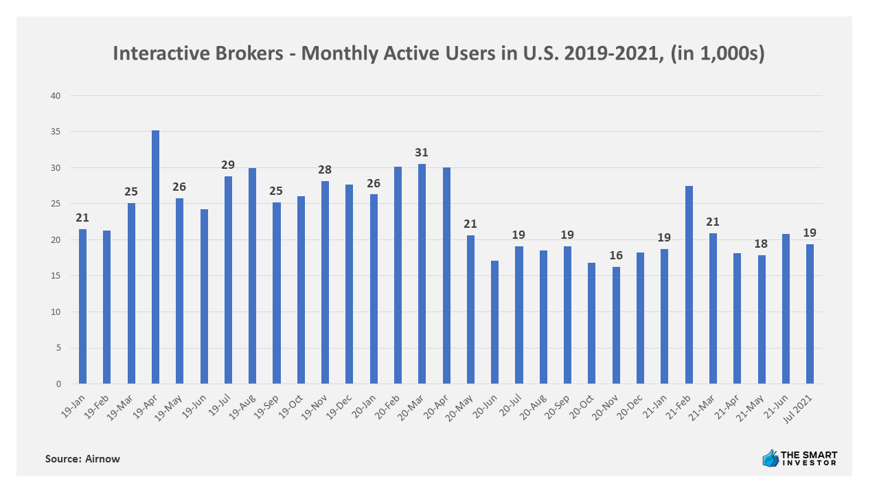 Chart: Interactive Brokers - Monthly Active Users in the U.S. 2019-2021, (in 1,000s)