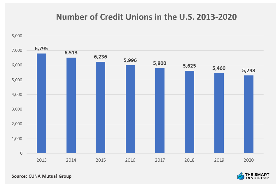 Chart: Number of Credit Unions in the U.S. 2013-2020