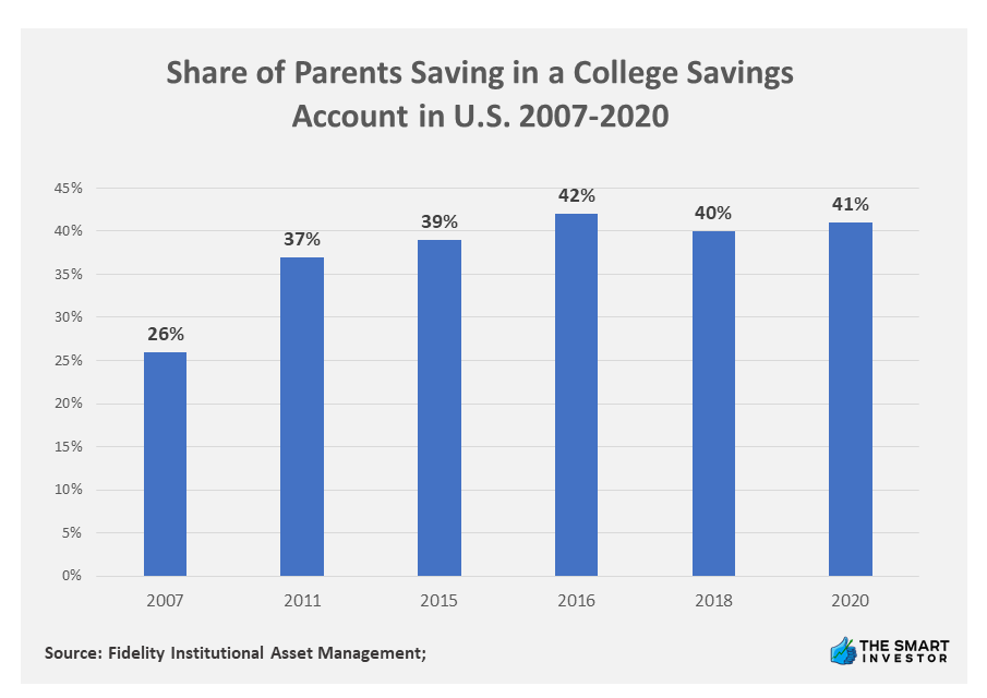 Chart: Share of Parents Saving in a College Savings Account in U.S. 2007-2020