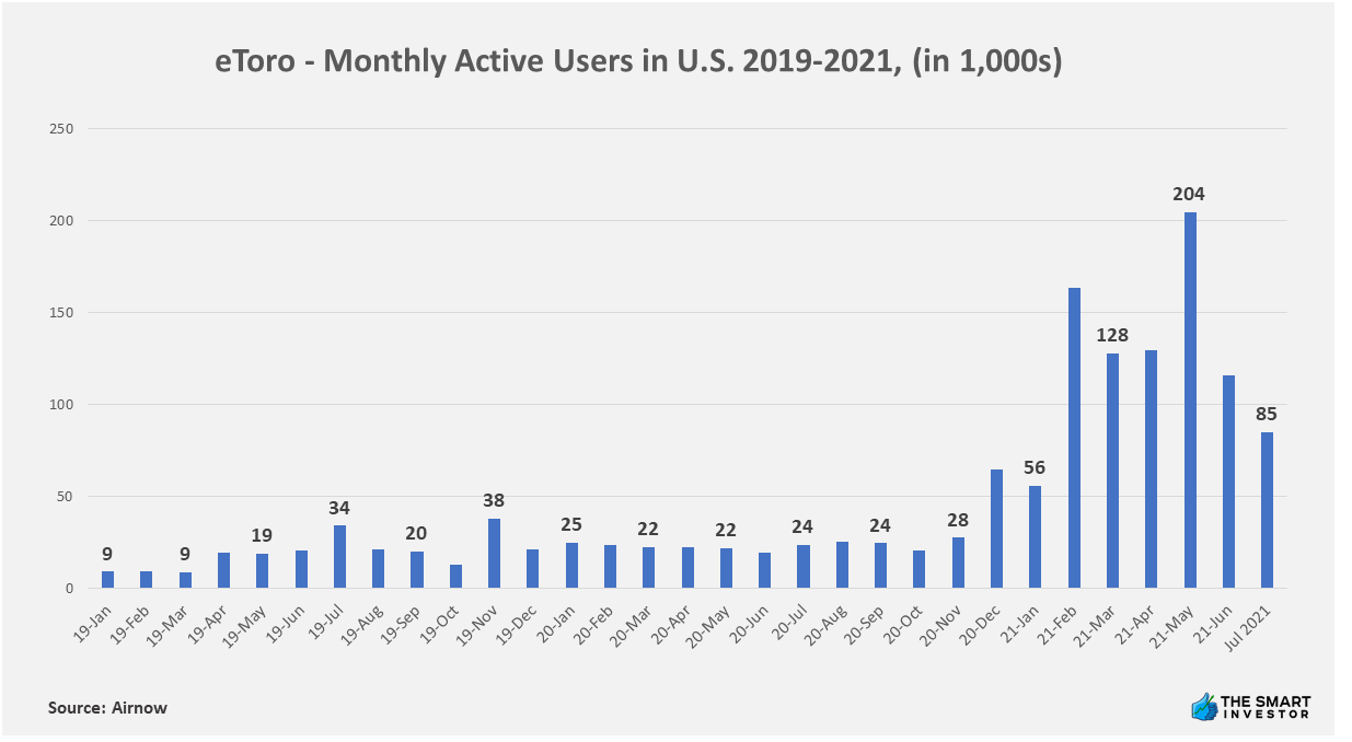 Chart: eToro - Monthly Active Users in the U.S. 2019-2021, (in 1,000s)