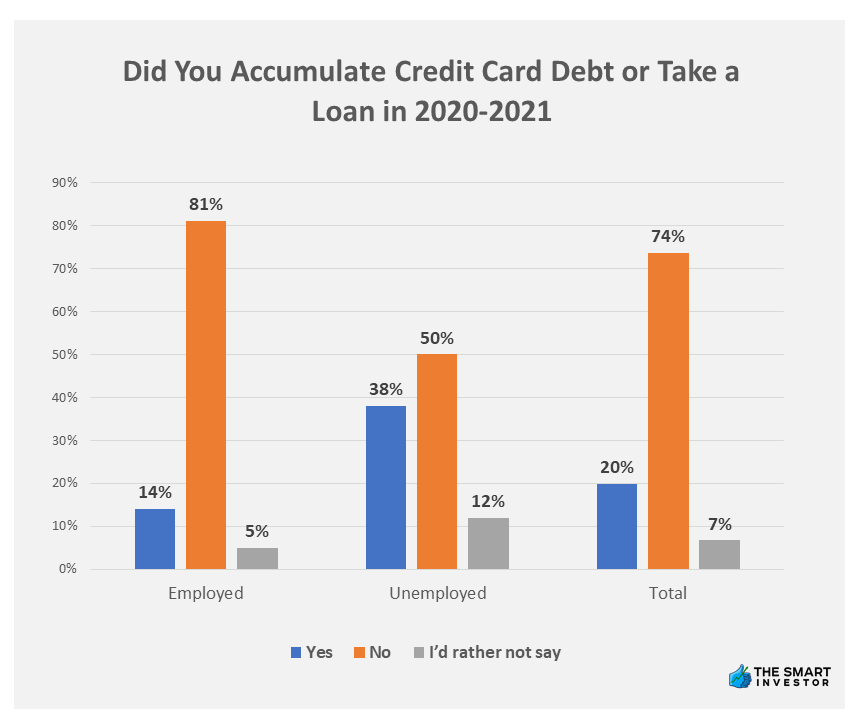 Chart: Accumulate Credit Card Debt or Take a Loan in 2020-2021