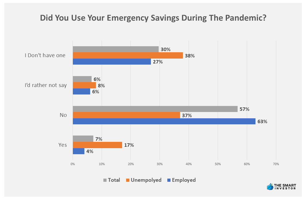 Chart: Use Your Emergency Savings During The Pandemic