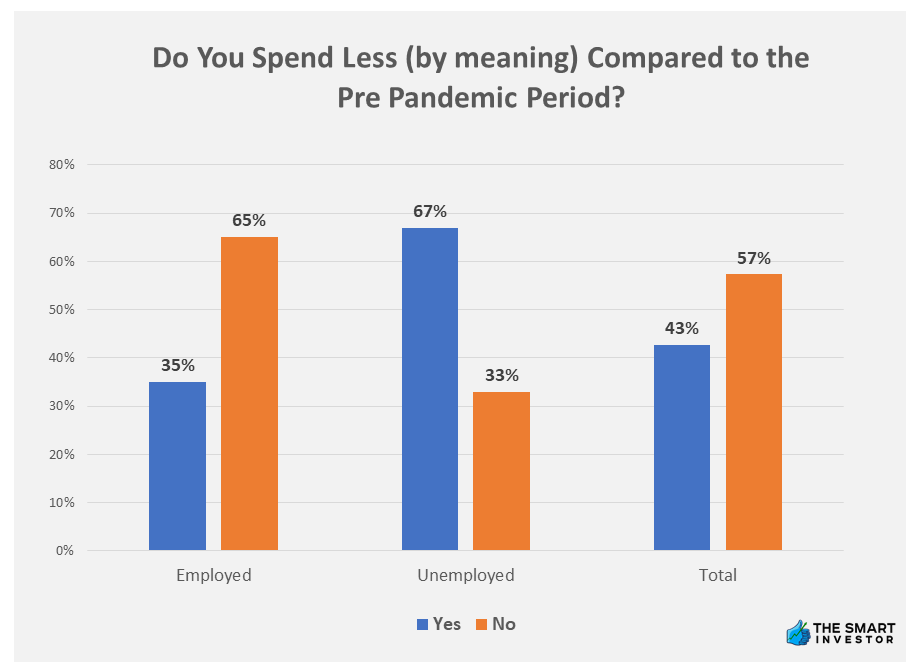 Chart: percentage of people that spend less Compared to the Pre Pandemic Period