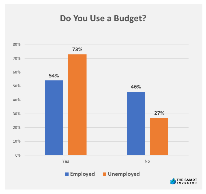 Chart: percentage of people using a budget