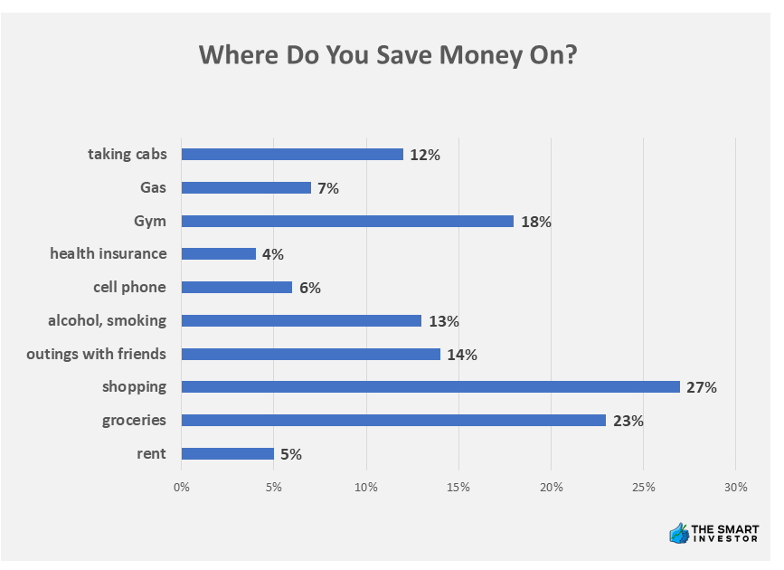 Chart: Where Do You Save Money On