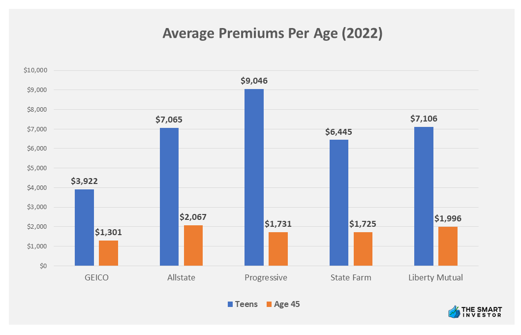 Auto Insurance Premiums Per Age - (geico, allstate, progressive, state farm, liberty mutual)